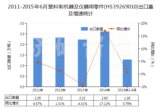 2011-2015年6月塑料制機(jī)器及儀器用零件(HS39269010)出口量及增速統(tǒng)計(jì)